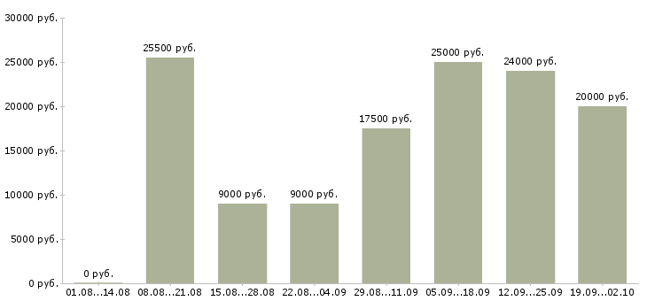 Вакансии работаем в интернете на дому в Калуге - Медиана зарплат работаем в интернете на дому в Калуге за 2 месяца