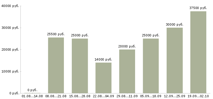 Вакансии работаем на дому в интернете в Калуге - Медиана зарплат работаем на дому в интернете в Калуге за 2 месяца