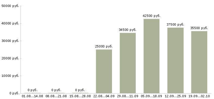 Вакансии специалист оператор в Оренбурге - Медиана зарплат специалист оператор в Оренбурге за 2 месяца