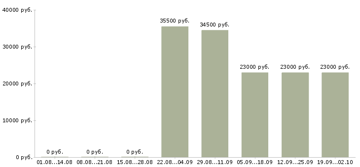 Вакансии старший продавец Санкт-петербург - Медиана зарплат старший продавец Санкт-петербург за 2 месяца