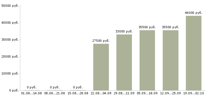 Вакансии торговый представитель в торговую компанию в Ижевске - Медиана зарплат торговый представитель в торговую компанию в Ижевске за 2 месяца