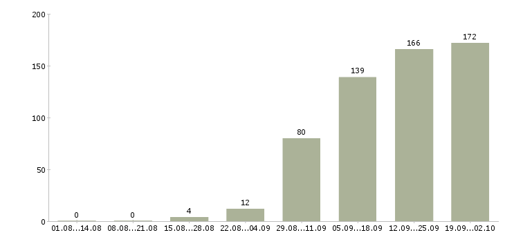 Работа менеджер производства Нижний новгород - Число вакансий Нижний новгород по специальности менеджер производства за 2 месяца