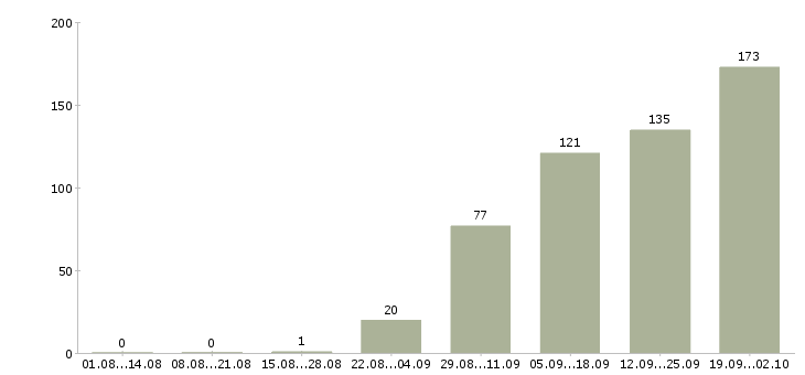 Работа начальник отдела контроля Санкт-петербург - Число вакансий Санкт-петербург по специальности начальник отдела контроля за 2 месяца