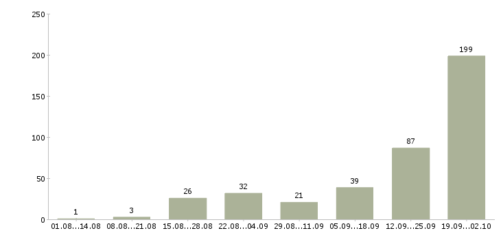 Работа менеджер по продажам без опыта в Сочи - Число вакансий в Сочи по специальности менеджер по продажам без опыта за 2 месяца