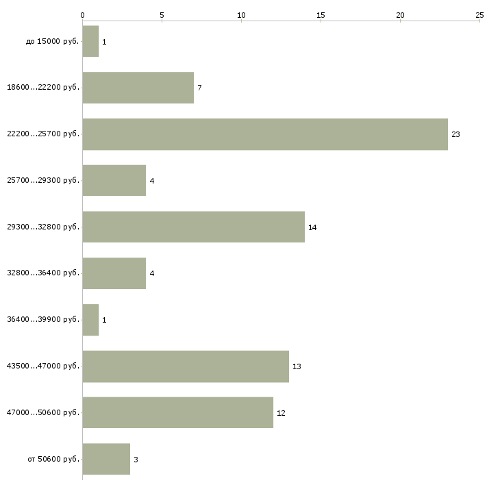 Найти работу грузчик разнорабочий Мордовия - График распределения вакансий «грузчик разнорабочий» по зарплате