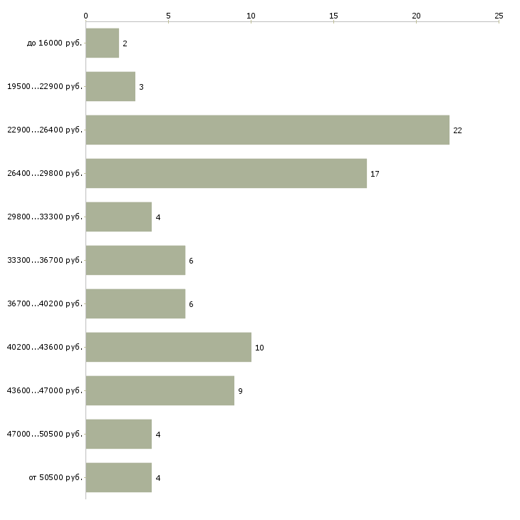 Найти работу помощник экономиста Марий эл - График распределения вакансий «помощник экономиста» по зарплате
