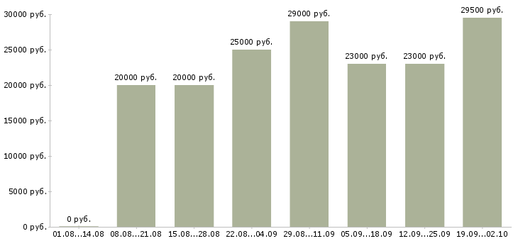 Вакансии администратор офиса в Пензе - Медиана зарплат администратор офиса в Пензе за 2 месяца
