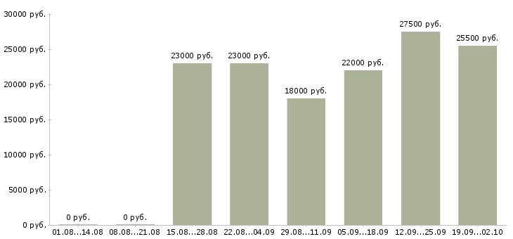 Вакансии администратор офиса продаж в Туле - Медиана зарплат администратор офиса продаж в Туле за 2 месяца