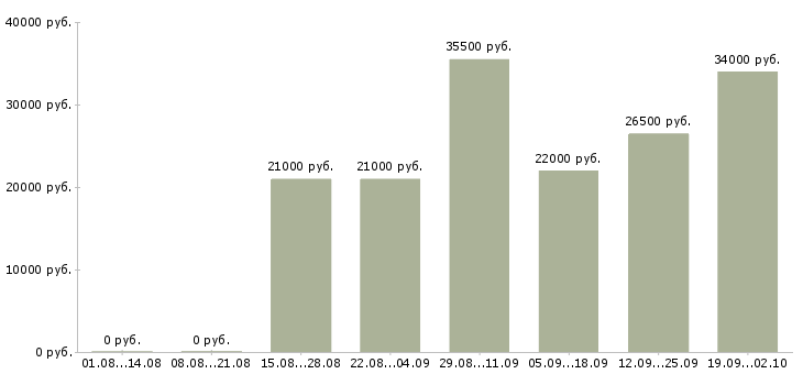 Вакансии администратор продаж в Тольятти - Медиана зарплат администратор продаж в Тольятти за 2 месяца