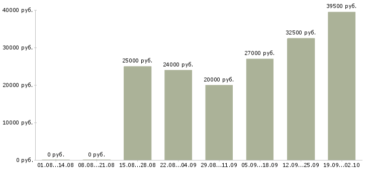 Вакансии без опыта в Твери - Медиана зарплат без опыта в Твери за 2 месяца