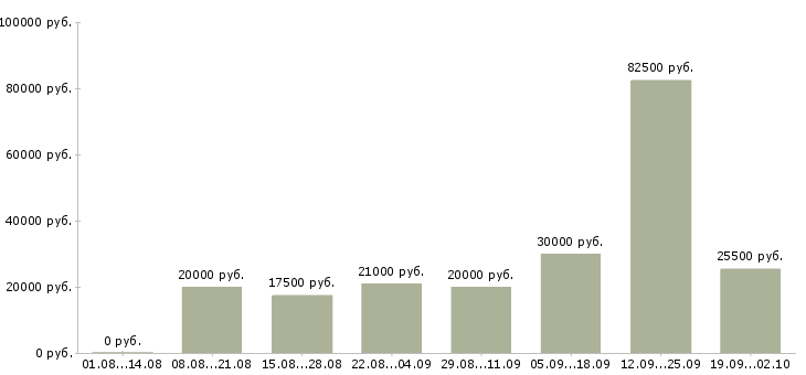 Вакансии в интернете в Череповце - Медиана зарплат в интернете в Череповце за 2 месяца