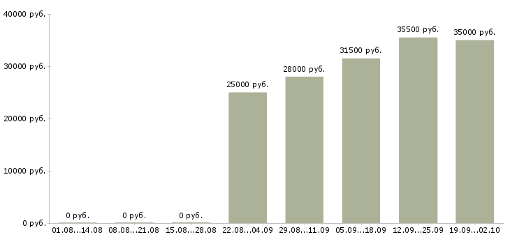 Вакансии водители в Магнитогорске - Медиана зарплат водители в Магнитогорске за 2 месяца