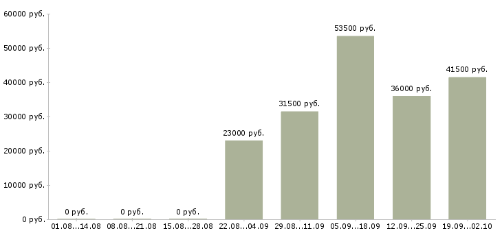 Вакансии водители в Орле - Медиана зарплат водители в Орле за 2 месяца