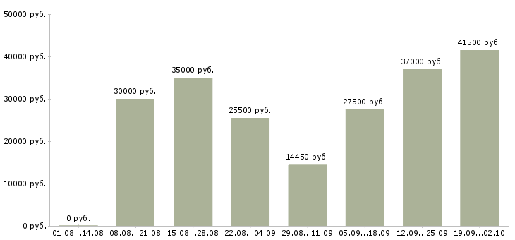 Вакансии водитель в с в Казани - Медиана зарплат водитель в с в Казани за 2 месяца