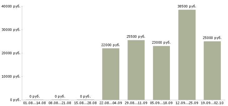 Вакансии водитель курьер в Кургане - Медиана зарплат водитель курьер в Кургане за 2 месяца