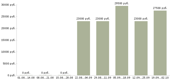 Вакансии грузчик в офис Марий эл - Медиана зарплат грузчик в офис Марий эл за 2 месяца