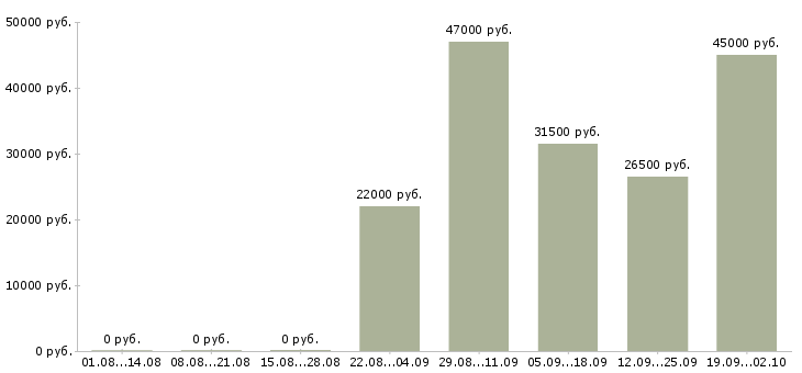 Вакансии грузчик разнорабочий Мордовия - Медиана зарплат грузчик разнорабочий Мордовия за 2 месяца