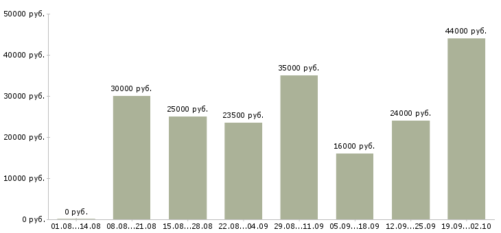 Вакансии грузчик склады Нижний новгород - Медиана зарплат грузчик склады Нижний новгород за 2 месяца