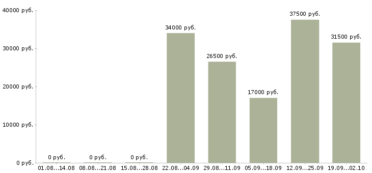 Вакансии директор офиса в Калуге - Медиана зарплат директор офиса в Калуге за 2 месяца