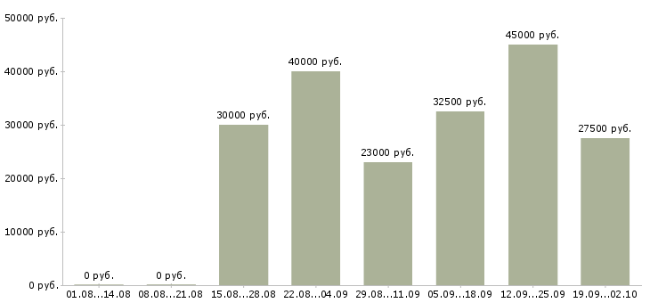Вакансии домашний персонал в Химках - Медиана зарплат домашний персонал в Химках за 2 месяца