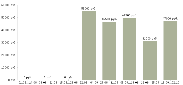 Вакансии заводы в Оренбурге - Медиана зарплат заводы в Оренбурге за 2 месяца