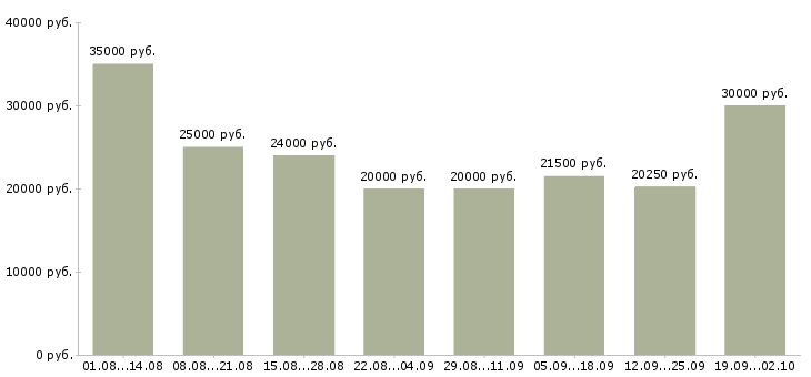 Вакансии интернет магазин в интернете в Барнауле - Медиана зарплат интернет магазин в интернете в Барнауле за 2 месяца