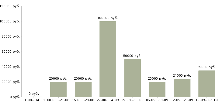 Вакансии информационный специалист в Краснодаре - Медиана зарплат информационный специалист в Краснодаре за 2 месяца