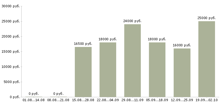 Вакансии касса в Ярославле - Медиана зарплат касса в Ярославле за 2 месяца