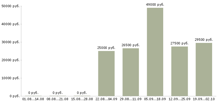 Вакансии кладовщик оператор в Кургане - Медиана зарплат кладовщик оператор в Кургане за 2 месяца