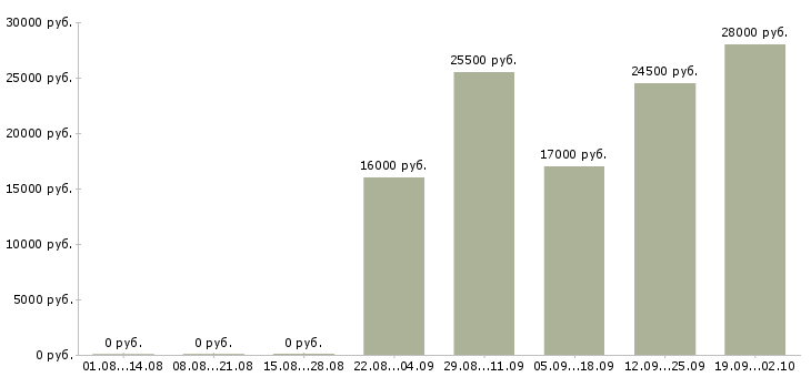 Вакансии консультант в офисе в Дзержинске - Медиана зарплат консультант в офисе в Дзержинске за 2 месяца