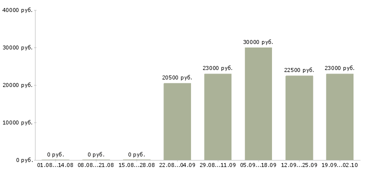 Вакансии консультант в офисе в Смоленске - Медиана зарплат консультант в офисе в Смоленске за 2 месяца