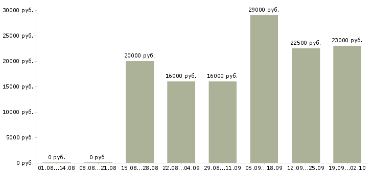 Вакансии консультант компании Хакасия - Медиана зарплат консультант компании Хакасия за 2 месяца