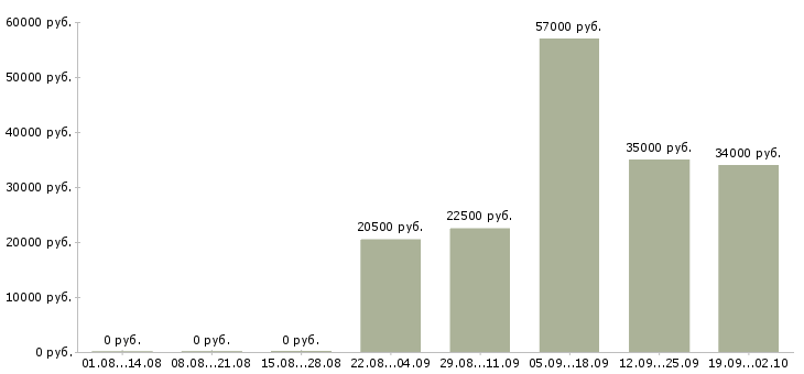 Вакансии консультант на пк Чечня - Медиана зарплат консультант на пк Чечня за 2 месяца