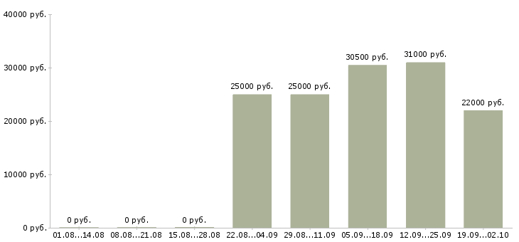 Вакансии консультант отдела продаж в Кемерово - Медиана зарплат консультант отдела продаж в Кемерово за 2 месяца