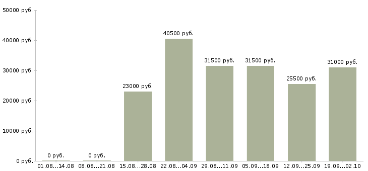 Вакансии консультанты Ингушетия - Медиана зарплат консультанты Ингушетия за 2 месяца