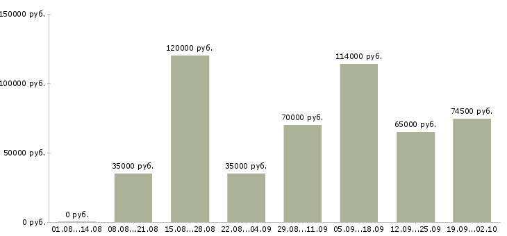 Вакансии корпоративный менеджер по продажам в Сочи - Медиана зарплат корпоративный менеджер по продажам в Сочи за 2 месяца