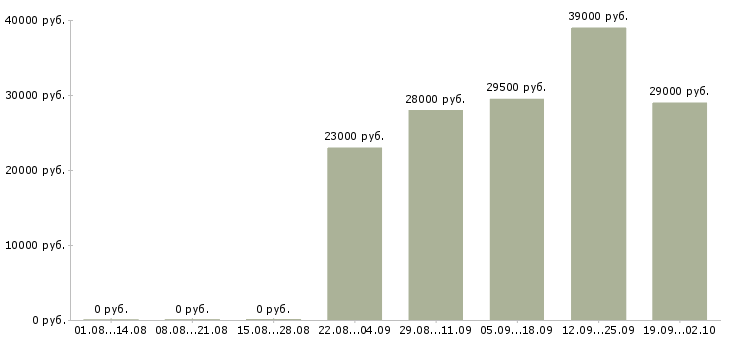 Вакансии курьер экспедитор Марий эл - Медиана зарплат курьер экспедитор Марий эл за 2 месяца