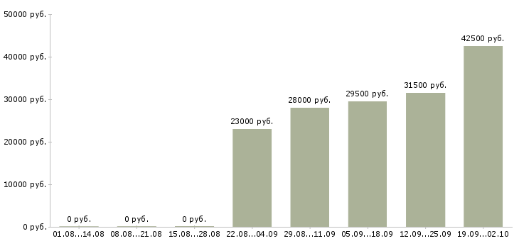 Вакансии курьер экспедитор в Дзержинске - Медиана зарплат курьер экспедитор в Дзержинске за 2 месяца