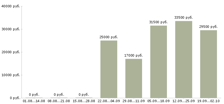 Вакансии логист менеджер в Новороссийске - Медиана зарплат логист менеджер в Новороссийске за 2 месяца