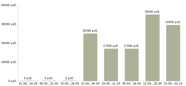 Вакансии логист менеджер в Череповце - Медиана зарплат логист менеджер в Череповце за 2 месяца
