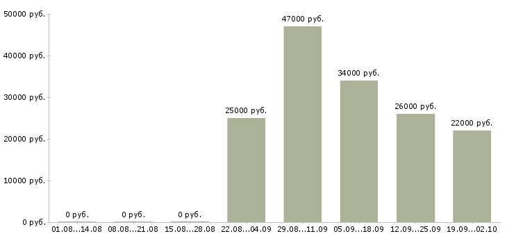 Вакансии логист отдела продаж в Новосибирске - Медиана зарплат логист отдела продаж в Новосибирске за 2 месяца