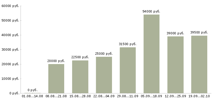 Вакансии менеджер в отдел по продажам в Волгограде - Медиана зарплат менеджер в отдел по продажам в Волгограде за 2 месяца