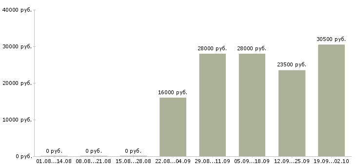 Вакансии менеджер в торговый отдел в Астрахани - Медиана зарплат менеджер в торговый отдел в Астрахани за 2 месяца