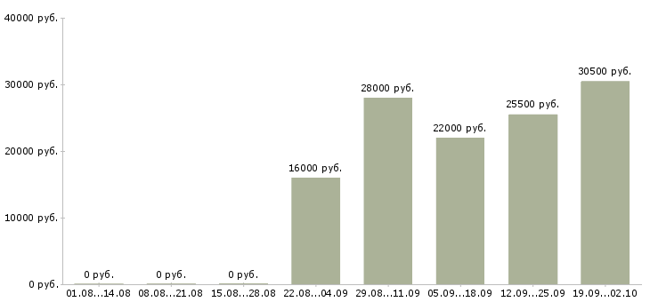 Вакансии менеджер в торговый отдел в Кемерово - Медиана зарплат менеджер в торговый отдел в Кемерово за 2 месяца