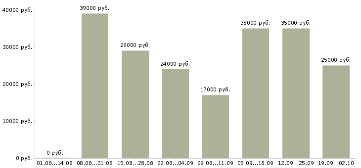 Вакансии менеджер дома в Саратове - Медиана зарплат менеджер дома в Саратове за 2 месяца