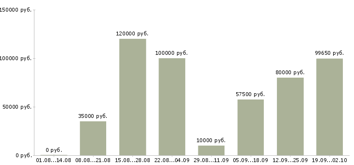 Вакансии менеджер по корпоративным продажам в Сочи - Медиана зарплат менеджер по корпоративным продажам в Сочи за 2 месяца