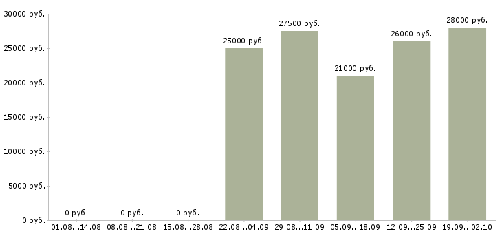 Вакансии менеджер по продажам продавец в Химках - Медиана зарплат менеджер по продажам продавец в Химках за 2 месяца