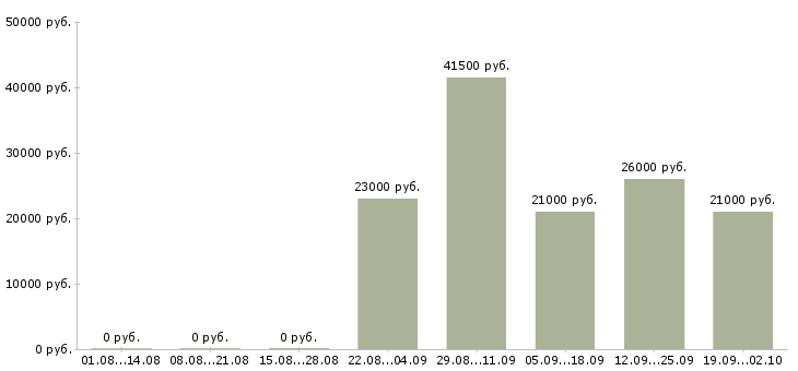 Вакансии менеджер по продажам продавец в Чебоксарах - Медиана зарплат менеджер по продажам продавец в Чебоксарах за 2 месяца