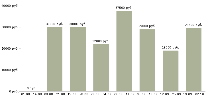 Вакансии менеджер продажам Нижний тагил - Медиана зарплат менеджер продажам Нижний тагил за 2 месяца