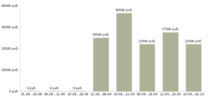 Вакансии менеджер специалист по продажам в Чите - Медиана зарплат менеджер специалист по продажам в Чите за 2 месяца
